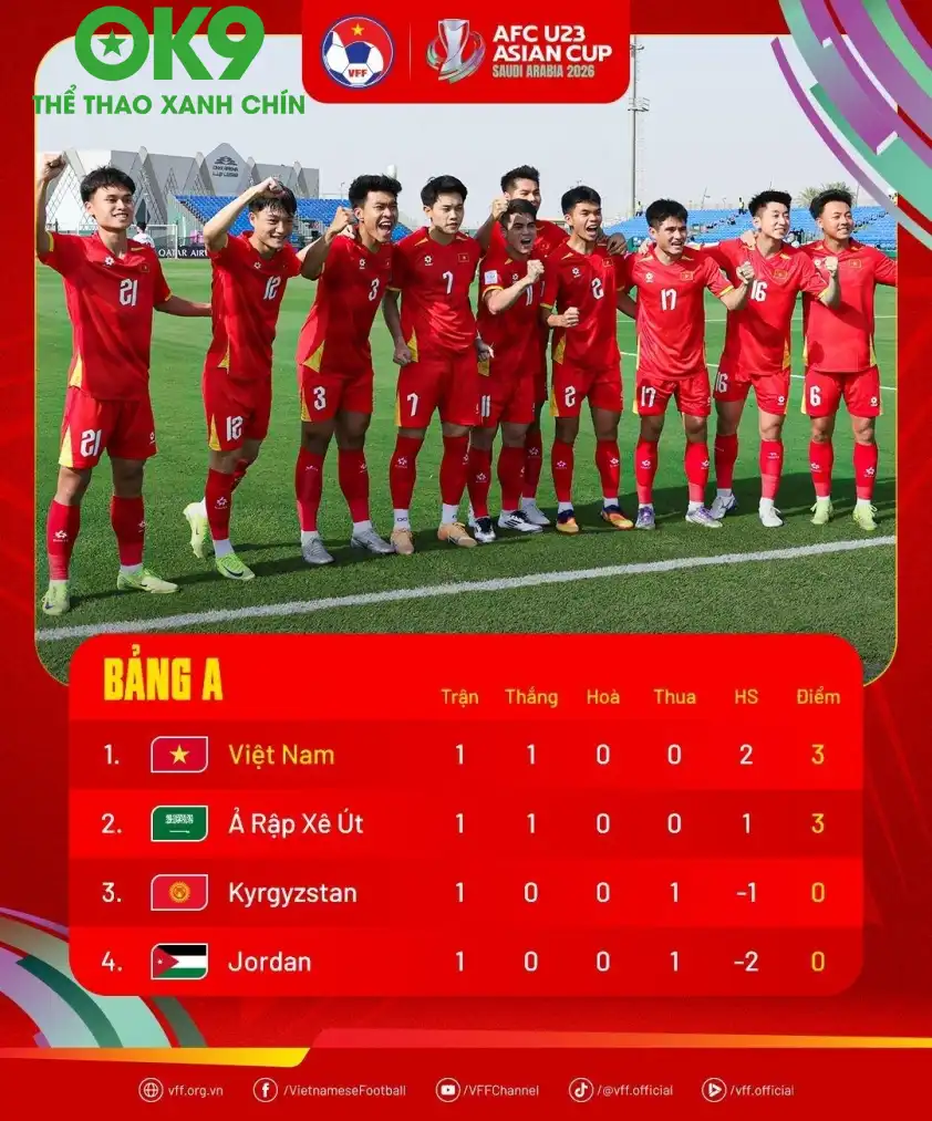 U23 Việt Nam đang tạm dẫn đầu bảng A sau lượt trận đầu tiên (Ảnh: VFF) U23 Việt Nam đang tạm dẫn đầu bảng A sau lượt trận đầu tiên (Ảnh: VFF)